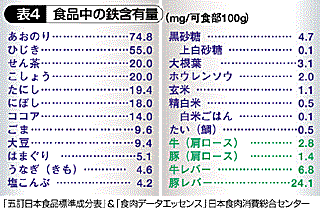 食材 鉄分